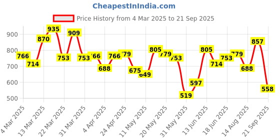 myntra.com Allen Solly Men Polo Collar T-shirt allen solly Price History Graph from 4 Mar 2025 to 21 Sep 2025