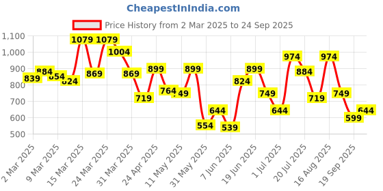 myntra.com Allen Solly Men Polo Collar T-shirt allen solly Price History Graph from 2 Mar 2025 to 24 Sep 2025