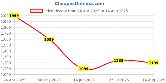myntra.com Allen Solly Men Polo Collar T-shirt allen solly Price History Graph from 24 Apr 2025 to 14 Aug 2025