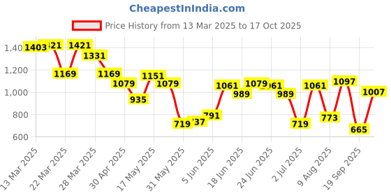 myntra.com Allen Solly Men Polo Collar T-shirt allen solly Price History Graph from 13 Mar 2025 to 17 Oct 2025