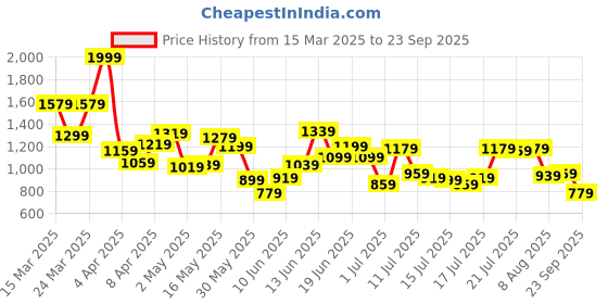 myntra.com Allen Solly Men Polo Collar T-shirt allen solly Price History Graph from 15 Mar 2025 to 23 Sep 2025