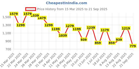 myntra.com Allen Solly Men Polo Collar T-shirt allen solly Price History Graph from 15 Mar 2025 to 21 Sep 2025