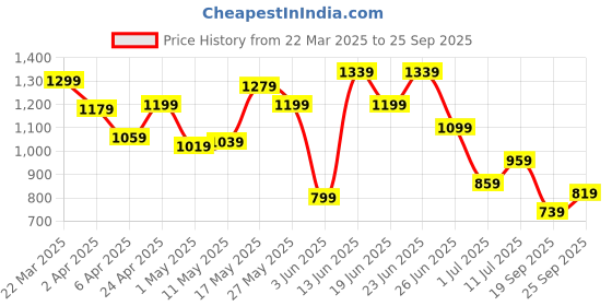 myntra.com Allen Solly Men Polo Collar T-shirt allen solly Price History Graph from 22 Mar 2025 to 25 Sep 2025
