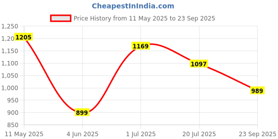 myntra.com Allen Solly Men Polo Collar T-shirt allen solly Price History Graph from 11 May 2025 to 23 Sep 2025