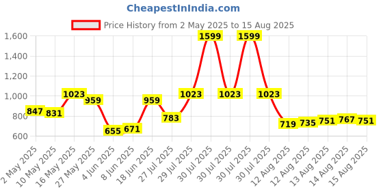 myntra.com Allen Solly Men Polo Collar T-shirt allen solly Price History Graph from 2 May 2025 to 15 Aug 2025