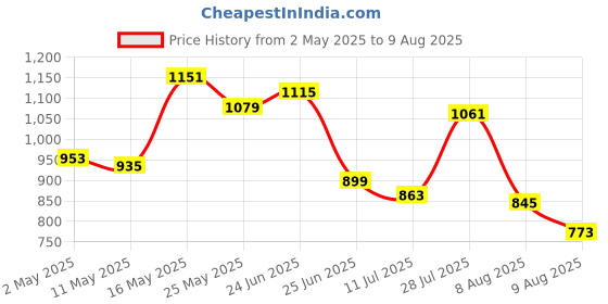 myntra.com Allen Solly Men Polo Collar T-shirt allen solly Price History Graph from 2 May 2025 to 9 Aug 2025