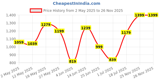 myntra.com Allen Solly Men Polo Collar T-shirt allen solly Price History Graph from 2 May 2025 to 26 Nov 2025