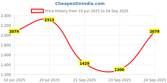 myntra.com Allen Solly Men Polo Collar T-shirt allen solly Price History Graph from 10 Jun 2025 to 24 Sep 2025