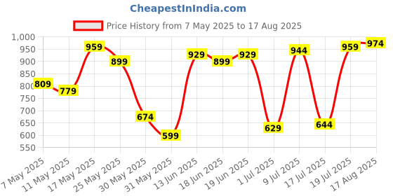 myntra.com Allen Solly Men Polo Collar T-shirt allen solly Price History Graph from 7 May 2025 to 17 Aug 2025