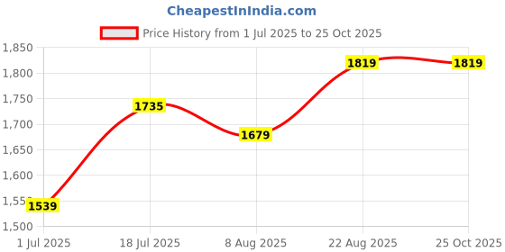 myntra.com Allen Solly Men Polo Collar T-shirt allen solly Price History Graph from 1 Jul 2025 to 25 Oct 2025