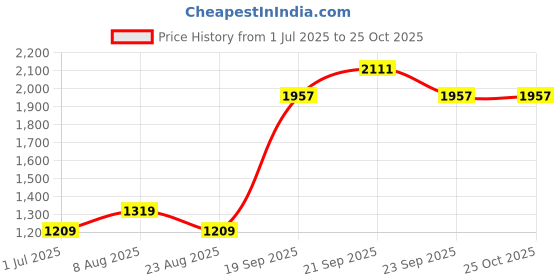 myntra.com Allen Solly Men Polo Collar T-shirt allen solly Price History Graph from 1 Jul 2025 to 24 Oct 2025