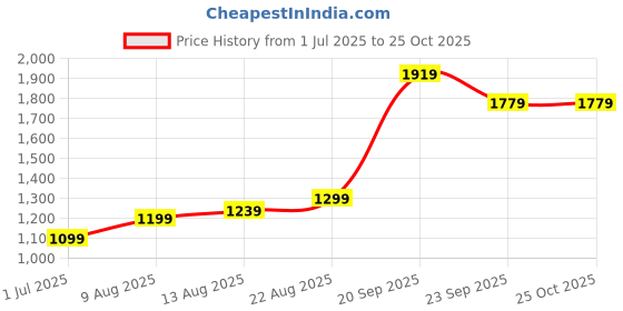 myntra.com Allen Solly Men Polo Collar T-shirt allen solly Price History Graph from 1 Jul 2025 to 25 Oct 2025