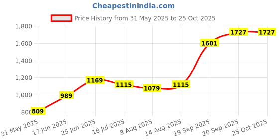 myntra.com Allen Solly Men Printed Applique T-shirt allen solly Price History Graph from 31 May 2025 to 25 Oct 2025