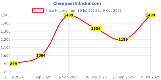 myntra.com Allen Solly Men Printed Ascot Tie allen solly Price History Graph from 10 Jul 2024 to 9 Oct 2025