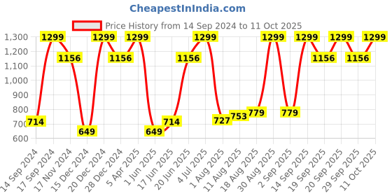myntra.com Allen Solly Men Printed Bow Tie allen solly Price History Graph from 14 Sep 2024 to 10 Oct 2025