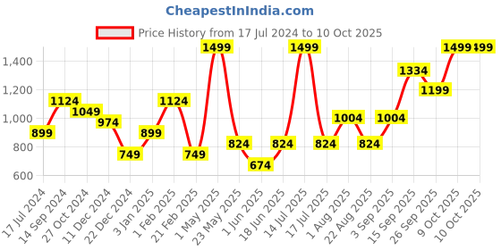 myntra.com Allen Solly Men Printed Broad Tie allen solly Price History Graph from 17 Jul 2024 to 9 Oct 2025