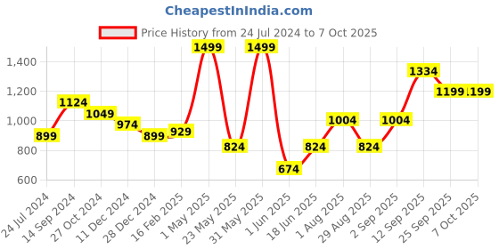myntra.com Allen Solly Men Printed Broad Tie allen solly Price History Graph from 24 Jul 2024 to 7 Oct 2025