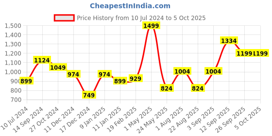 myntra.com Allen Solly Men Printed Broad Tie allen solly Price History Graph from 10 Jul 2024 to 5 Oct 2025