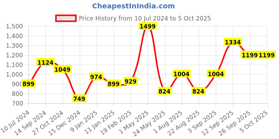 myntra.com Allen Solly Men Printed Broad Tie allen solly Price History Graph from 10 Jul 2024 to 5 Oct 2025