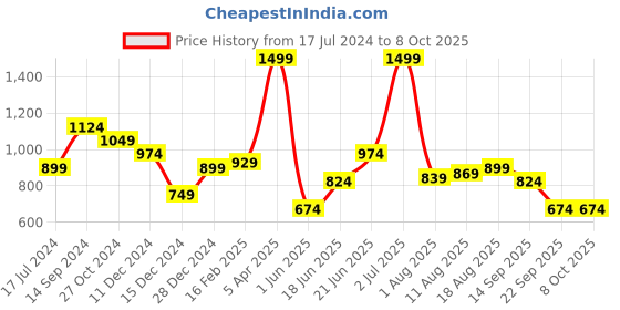 myntra.com Allen Solly Men Printed Broad Tie allen solly Price History Graph from 17 Jul 2024 to 7 Oct 2025