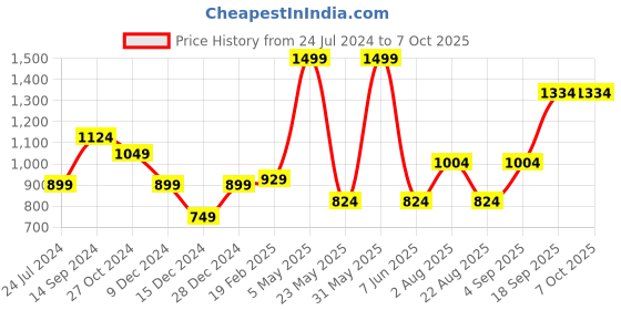 myntra.com Allen Solly Men Printed Broad Tie allen solly Price History Graph from 24 Jul 2024 to 6 Oct 2025