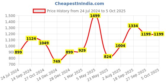 myntra.com Allen Solly Men Printed Broad Tie allen solly Price History Graph from 24 Jul 2024 to 4 Oct 2025