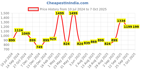 myntra.com Allen Solly Men Printed Broad Tie allen solly Price History Graph from 10 Jul 2024 to 7 Oct 2025