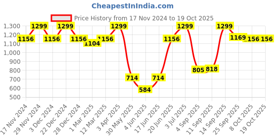myntra.com Allen Solly Men Printed Broad Tie allen solly Price History Graph from 17 Nov 2024 to 18 Oct 2025