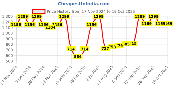myntra.com Allen Solly Men Printed Broad Tie allen solly Price History Graph from 17 Nov 2024 to 18 Oct 2025