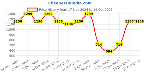 myntra.com Allen Solly Men Printed Broad Tie allen solly Price History Graph from 17 Nov 2024 to 19 Oct 2025