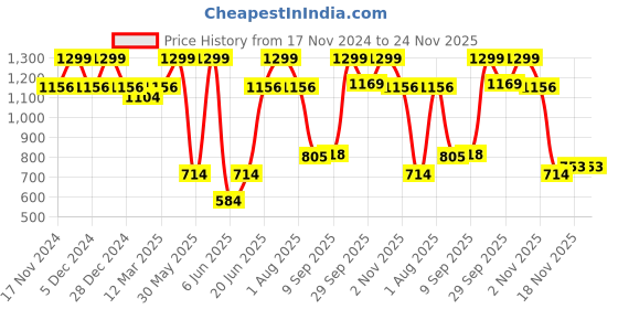 myntra.com Allen Solly Men Printed Broad Tie allen solly Price History Graph from 17 Nov 2024 to 24 Nov 2025