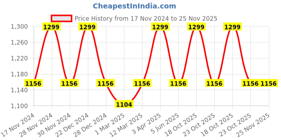 myntra.com Allen Solly Men Printed Broad Tie allen solly Price History Graph from 17 Nov 2024 to 25 Nov 2025