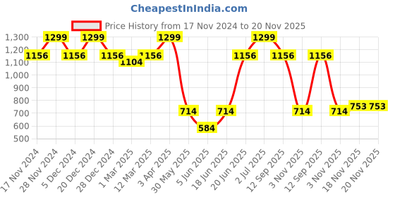 myntra.com Allen Solly Men Printed Broad Tie allen solly Price History Graph from 17 Nov 2024 to 20 Nov 2025