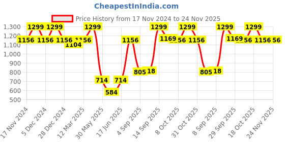 myntra.com Allen Solly Men Printed Broad Tie allen solly Price History Graph from 17 Nov 2024 to 24 Nov 2025