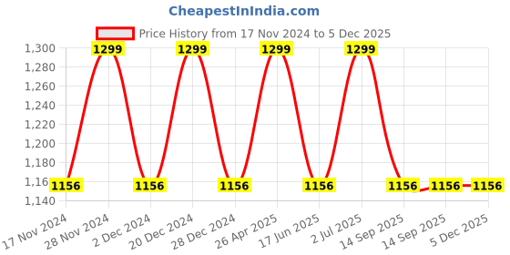 myntra.com Allen Solly Men Printed Broad Tie allen solly Price History Graph from 17 Nov 2024 to 5 Dec 2025