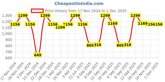 myntra.com Allen Solly Men Printed Broad Tie allen solly Price History Graph from 17 Nov 2024 to 1 Dec 2025