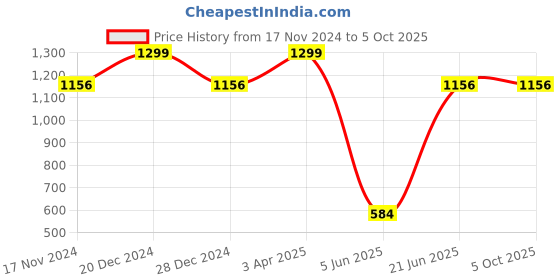 myntra.com Allen Solly Men Printed Broad Tie allen solly Price History Graph from 17 Nov 2024 to 5 Oct 2025