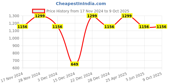myntra.com Allen Solly Men Printed Broad Tie allen solly Price History Graph from 17 Nov 2024 to 8 Oct 2025