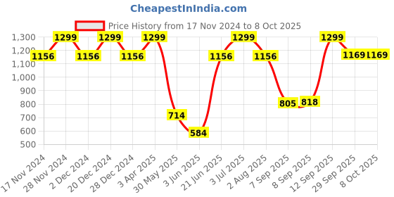 myntra.com Allen Solly Men Printed Broad Tie allen solly Price History Graph from 17 Nov 2024 to 8 Oct 2025