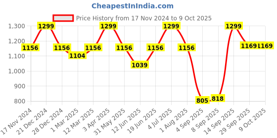 myntra.com Allen Solly Men Printed Broad Tie allen solly Price History Graph from 17 Nov 2024 to 9 Oct 2025