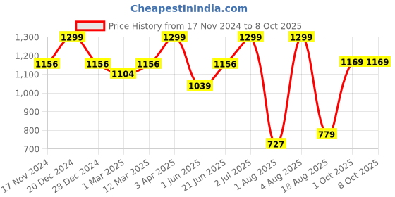myntra.com Allen Solly Men Printed Broad Tie allen solly Price History Graph from 17 Nov 2024 to 7 Oct 2025