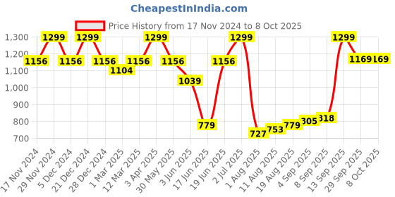 myntra.com Allen Solly Men Printed Broad Tie allen solly Price History Graph from 17 Nov 2024 to 8 Oct 2025
