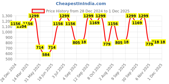 myntra.com Allen Solly Men Printed Broad Tie allen solly Price History Graph from 28 Dec 2024 to 1 Dec 2025