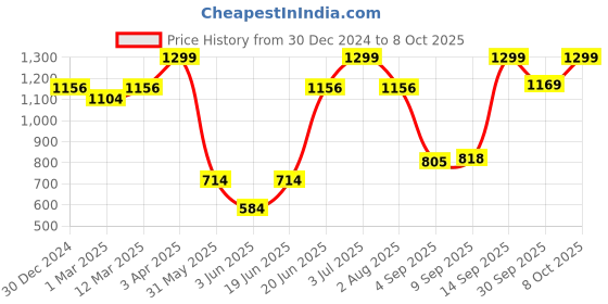 myntra.com Allen Solly Men Printed Broad Tie allen solly Price History Graph from 30 Dec 2024 to 7 Oct 2025