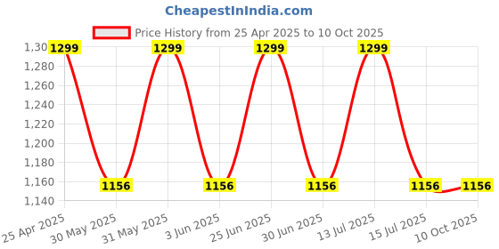 myntra.com Allen Solly Men Printed Broad Tie allen solly Price History Graph from 25 Apr 2025 to 10 Oct 2025