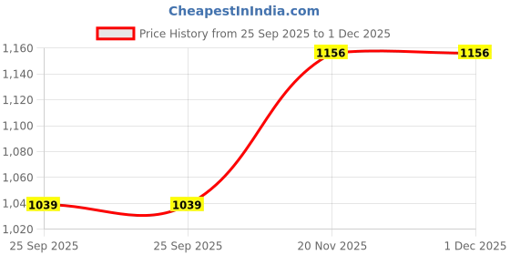 myntra.com Allen Solly Men Printed Broad Tie allen solly Price History Graph from 25 Sep 2025 to 1 Dec 2025