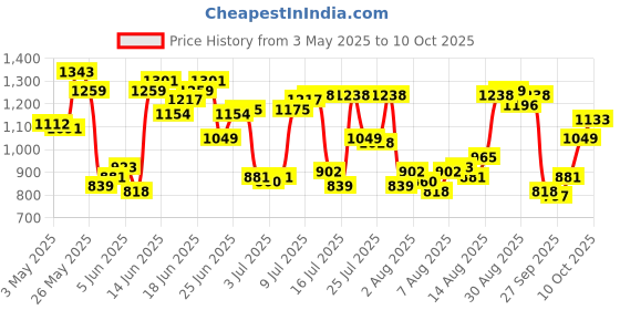 myntra.com Allen Solly Men Printed Casual Shirt allen solly Price History Graph from 3 May 2025 to 10 Oct 2025