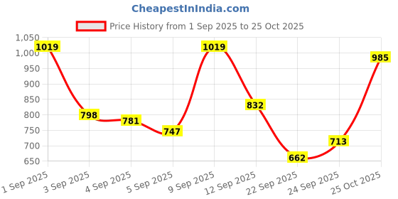myntra.com Allen Solly Men Printed Casual Shirt allen solly Price History Graph from 1 Sep 2025 to 25 Oct 2025