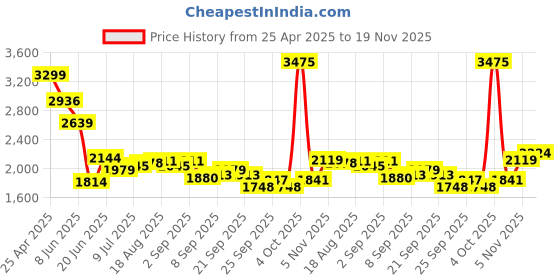 myntra.com Allen Solly Men Printed Classic Trousers allen solly Price History Graph from 25 Apr 2025 to 19 Nov 2025