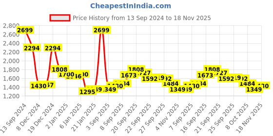 myntra.com Allen Solly Men Printed Cotton Sweatshirt allen solly Price History Graph from 13 Sep 2024 to 18 Nov 2025